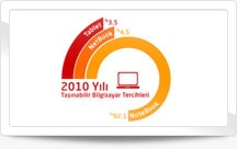 akakce.com karşılaştırmalı alışveriş platformu 2010'un en çok aranan ürünlerini açıkladı…
